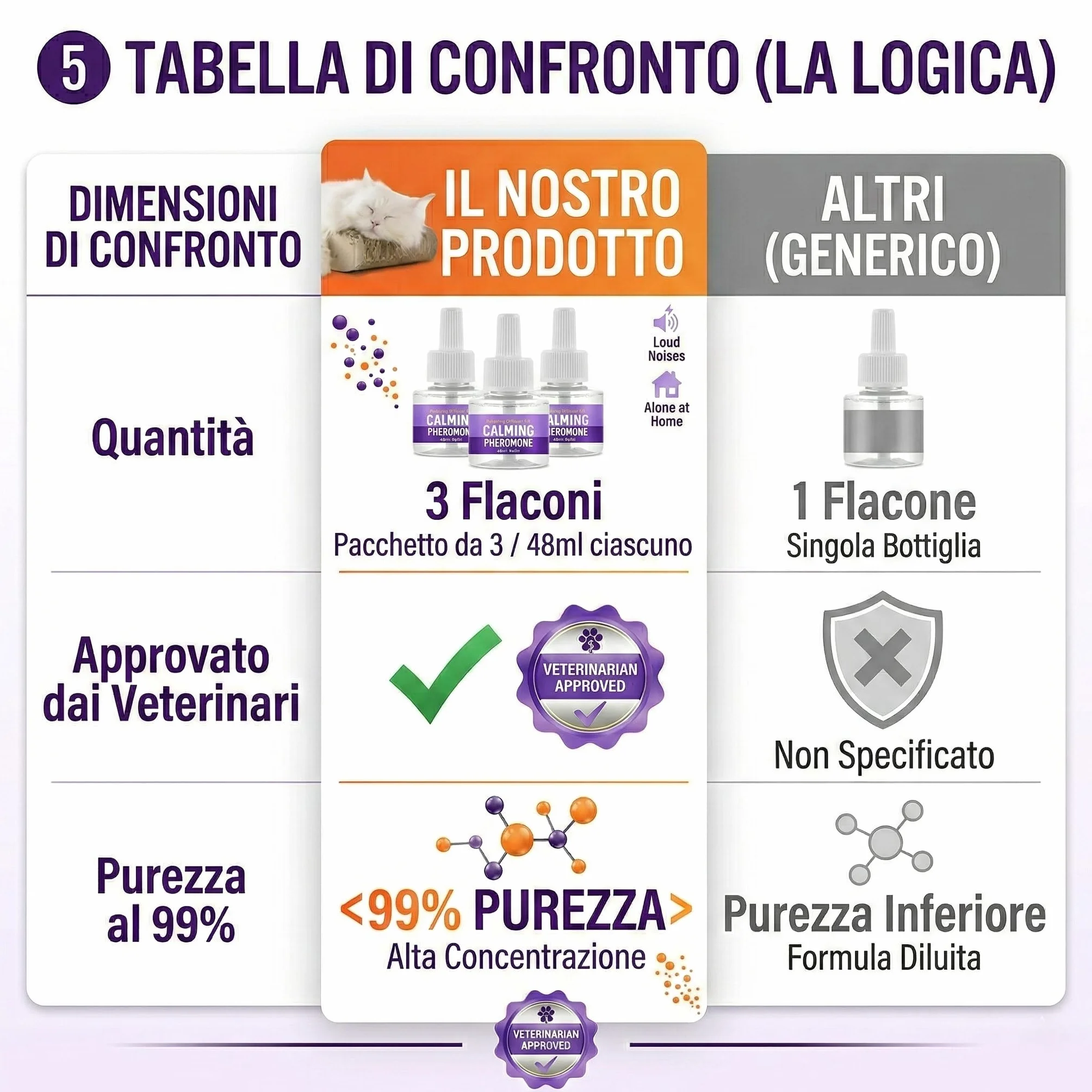 Ricarica Diffusore di Feromoni Calmanti per Animali Domestici – 3 Flaconi da 48 ml – Favorisce Calma e Benessere in Cani e Gatti – Uso Domestico