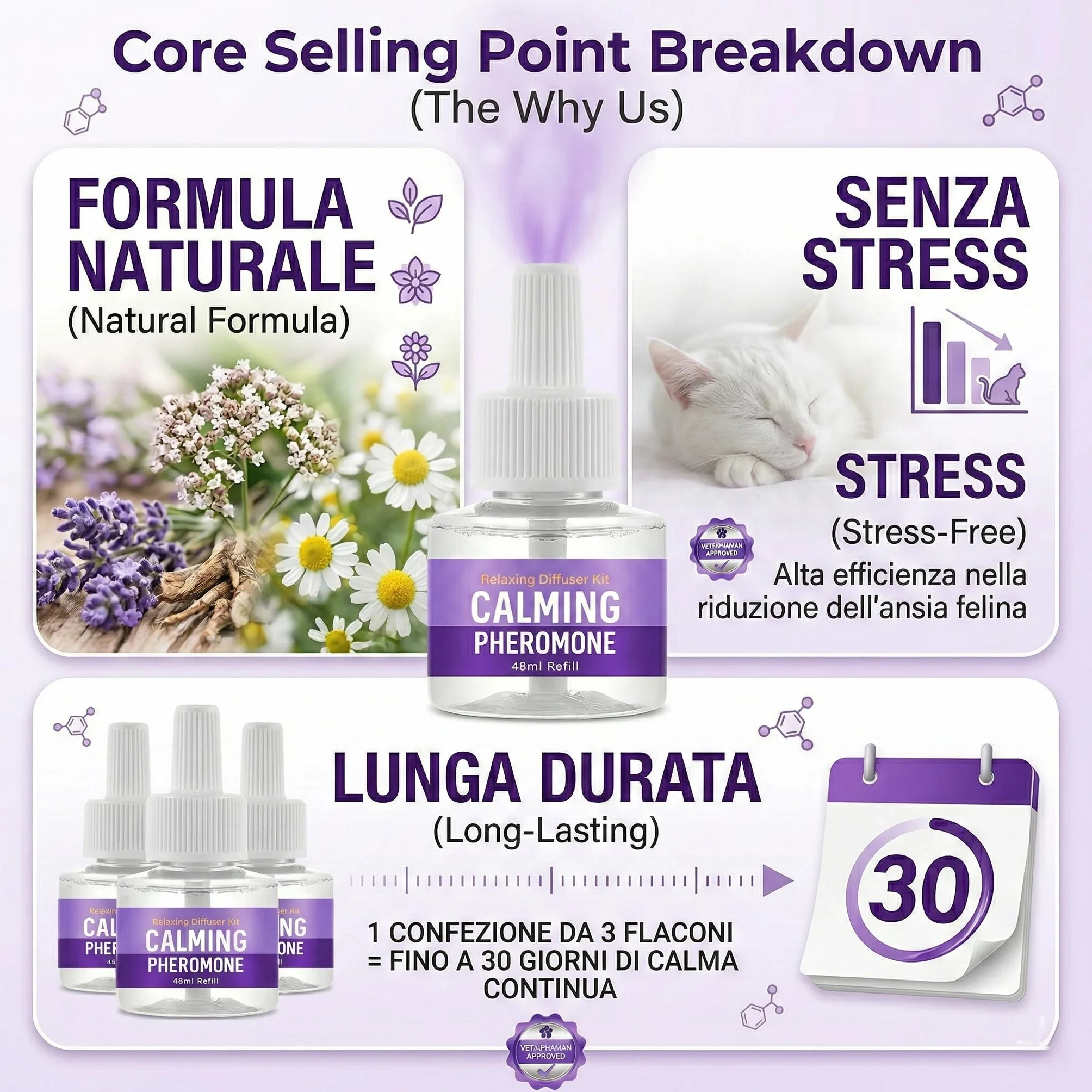 Ricarica Diffusore di Feromoni Calmanti per Animali Domestici – 3 Flaconi da 48 ml – Favorisce Calma e Benessere in Cani e Gatti – Uso Domestico