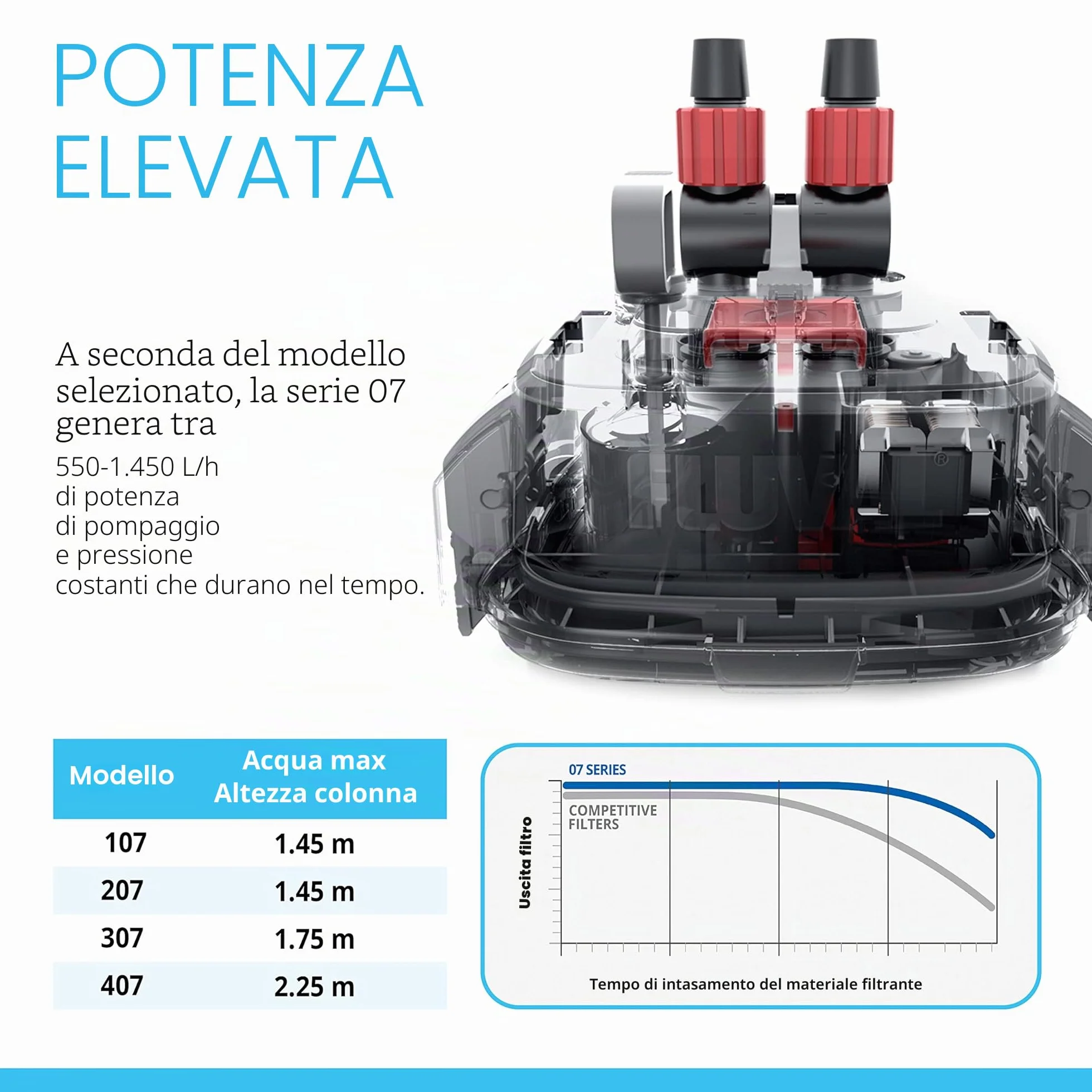 Fluval A441 Filtro Esterno 107